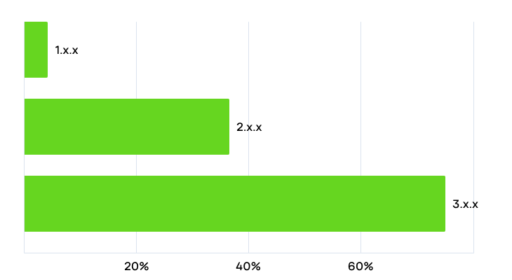 Какие версии Spring Boot используют разработчики в России. TechRadar Java 2025